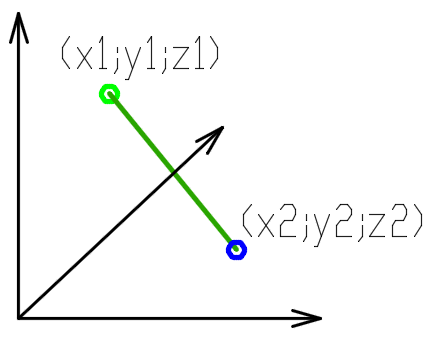 3D coordinate system