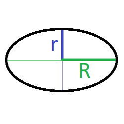 area via semi-axes